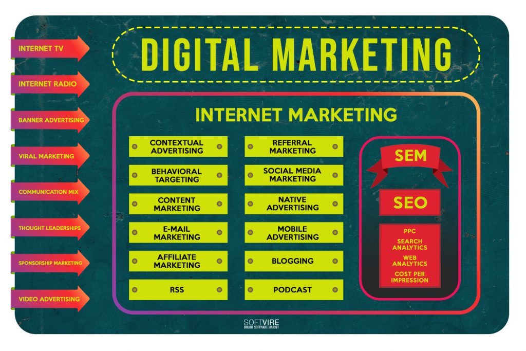 The scope of digital marketing